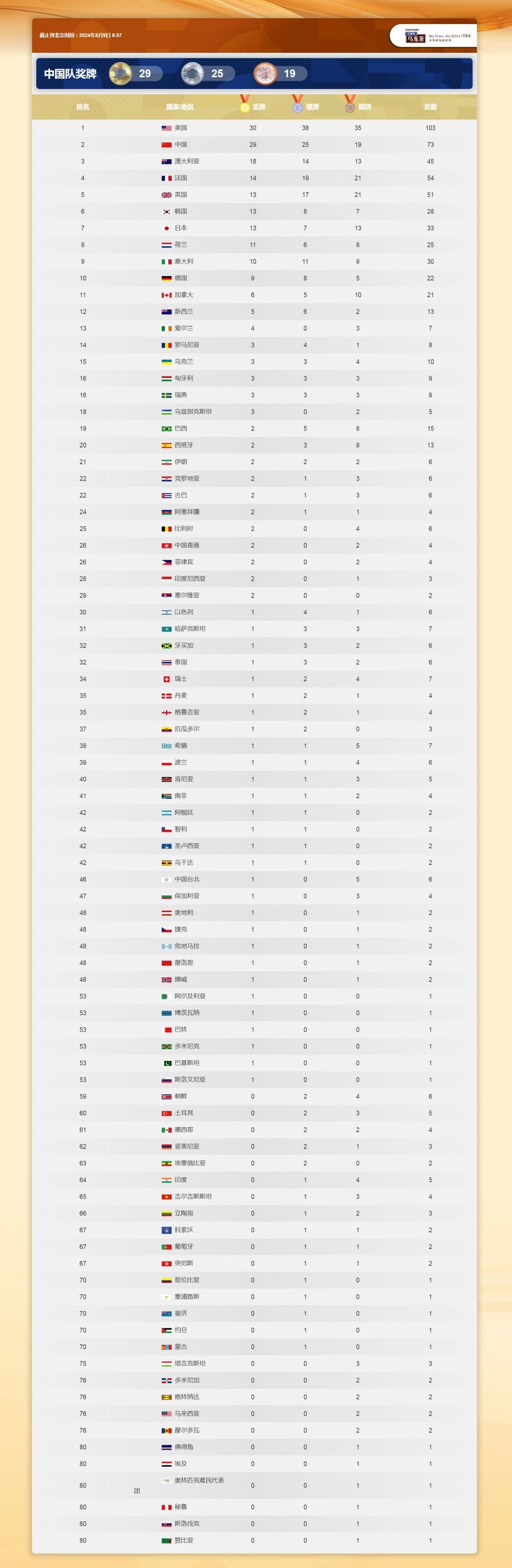 2024巴黎奥运会奖牌榜最新排名8月9日 中国代表团队获得金银铜总奖牌数