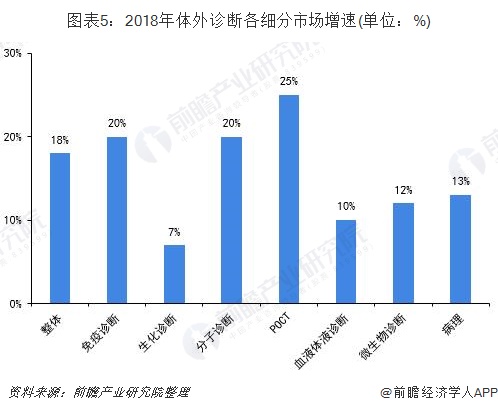 图表5：2018年体外诊断各细分市场增速(单位：%)