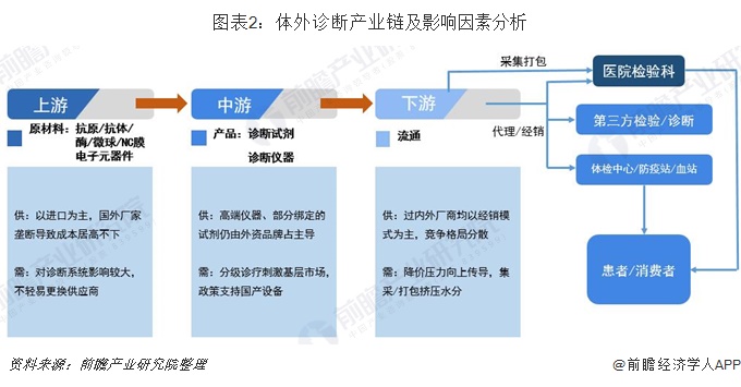 图表2：体外诊断产业链及影响因素分析