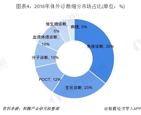 图表4：2018年体外诊断细分市场占比(单位：%)