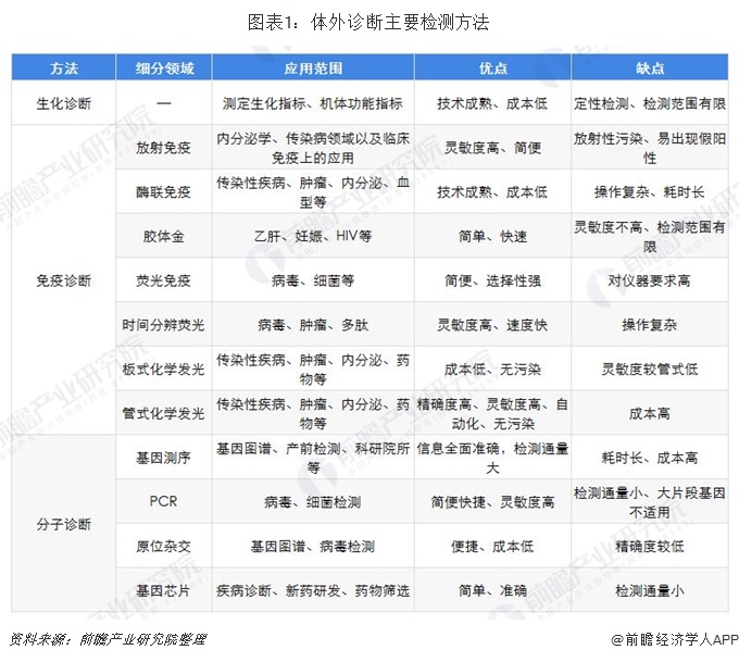 图表1：体外诊断主要检测方法